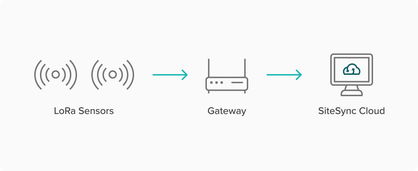 LoRaWAN System