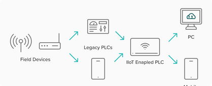 Full IIoT Network